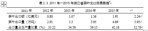 绿色贸易壁垒影响下浙江省农产品出口问题研究