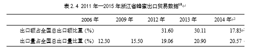 绿色贸易壁垒影响下浙江省农产品出口问题研究