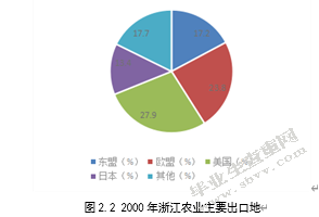 绿色贸易壁垒影响下浙江省农产品出口问题研究