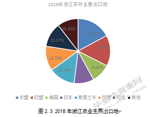 绿色贸易壁垒影响下浙江省农产品出口问题研究