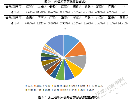 县域经济旅游收入影响因素研究——以浙江省桐庐县为例