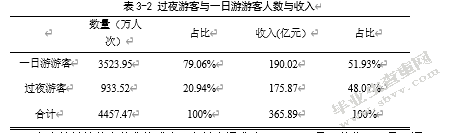 县域经济旅游收入影响因素研究——以浙江省桐庐县为例