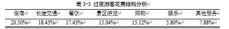 县域经济旅游收入影响因素研究——以浙江省桐庐县为例