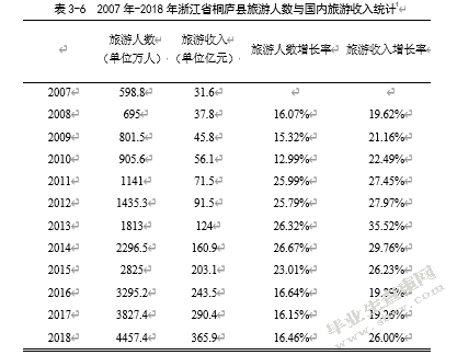 县域经济旅游收入影响因素研究——以浙江省桐庐县为例