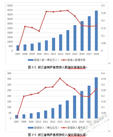 县域经济旅游收入影响因素研究——以浙江省桐庐县为例