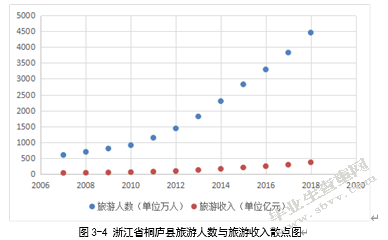 县域经济旅游收入影响因素研究——以浙江省桐庐县为例