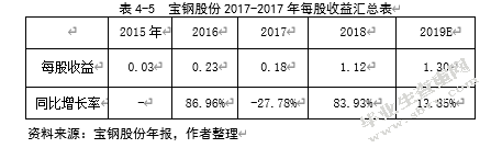 宝钢股份投资价值分析