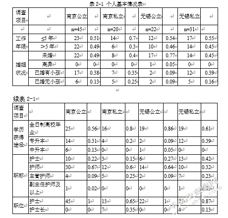 公立与私立医院本科护士临床工作状态的调查分析