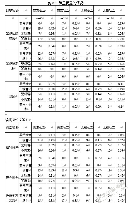 公立与私立医院本科护士临床工作状态的调查分析