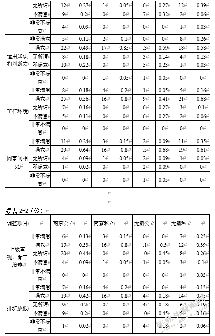 公立与私立医院本科护士临床工作状态的调查分析