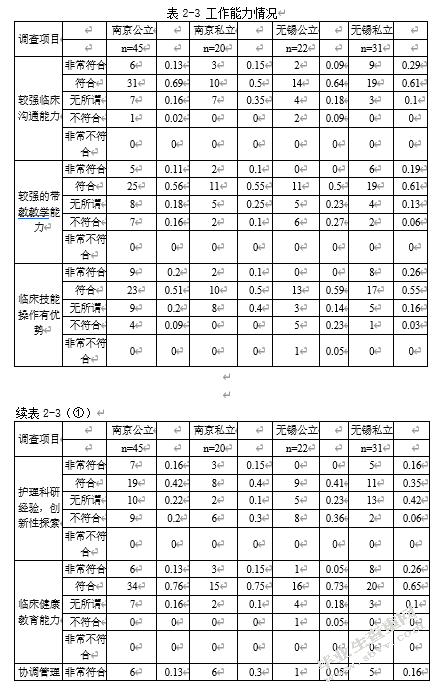 公立与私立医院本科护士临床工作状态的调查分析
