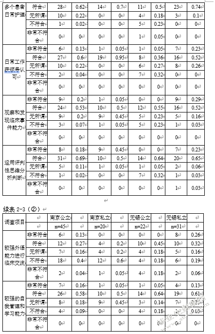 公立与私立医院本科护士临床工作状态的调查分析