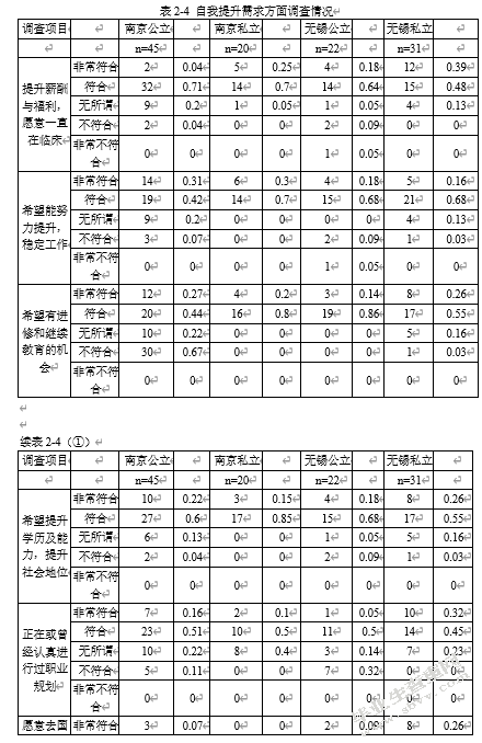 公立与私立医院本科护士临床工作状态的调查分析