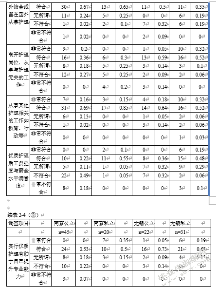 公立与私立医院本科护士临床工作状态的调查分析