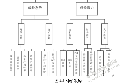 企业成长能力分析——以华为技术有限公司为例