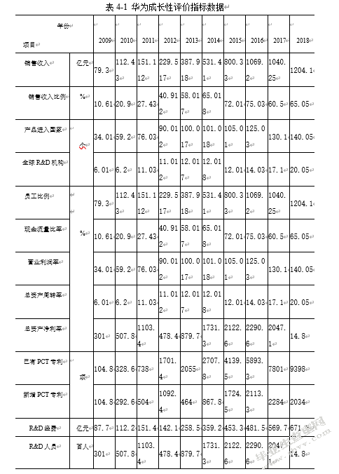 企业成长能力分析——以华为技术有限公司为例
