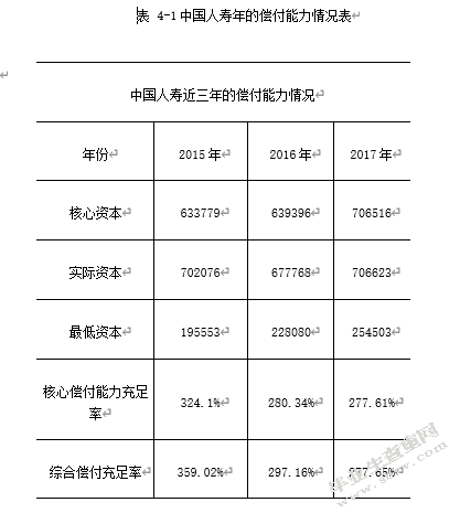 保险公司的财务风险分析与控制研究——以中国人寿保险为例