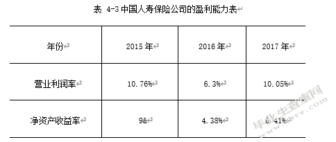 保险公司的财务风险分析与控制研究——以中国人寿保险为例