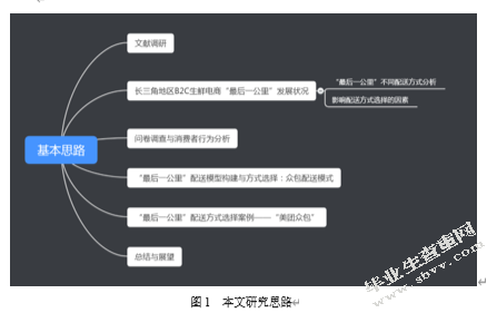 生鲜电商物流“最后一公里”配送方式研究——以长三角地区为例