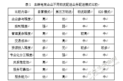 生鲜电商物流“最后一公里”配送方式研究——以长三角地区为例