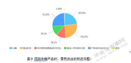 生鲜电商物流“最后一公里”配送方式研究——以长三角地区为例