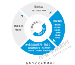 S公司生产性员工绩效薪酬管理优化研究