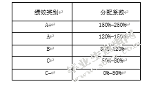 S公司生产性员工绩效薪酬管理优化研究