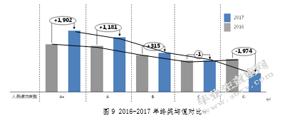 S公司生产性员工绩效薪酬管理优化研究