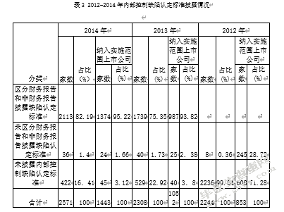 上市公司内部控制信息披露的问题与对策分析