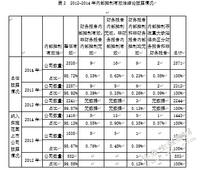 上市公司内部控制信息披露的问题与对策分析