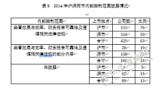 上市公司内部控制信息披露的问题与对策分析