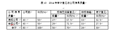 上市公司内部控制信息披露的问题与对策分析