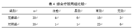 治疗多囊卵巢综合征胰岛素抵抗型患者的临床疗效