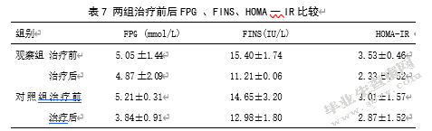 治疗多囊卵巢综合征胰岛素抵抗型患者的临床疗效