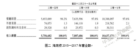 互联网经济背景下企业文化的构建研究——以海底捞公司为例