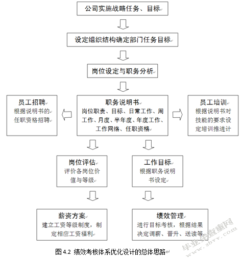 基于平衡计分卡的Z企业绩效考核体系研究