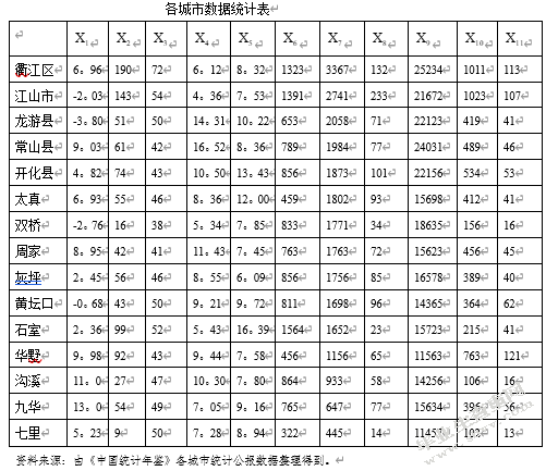 基于因子分析法和聚类分析法的房地产对浙江地区经济发展影响