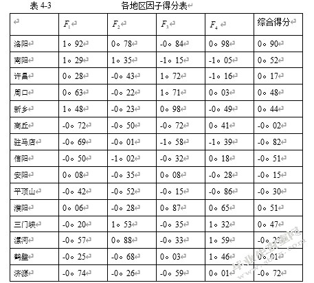 基于因子分析法和聚类分析法的房地产对浙江地区经济发展影响