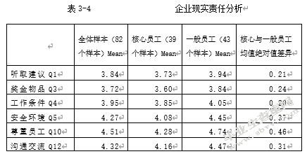 某公司核心员工忠诚度的调查报告