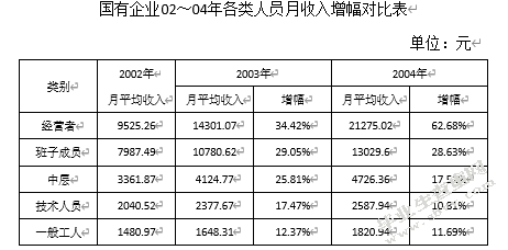 某国有企业内部工资分配制度的问题与对策