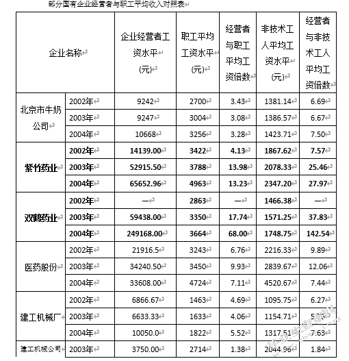 某国有企业内部工资分配制度的问题与对策