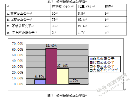 南京行狐电商员工薪酬满意度调研分析