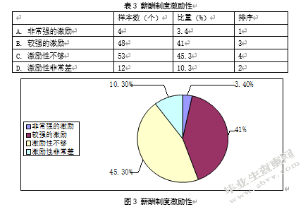 南京行狐电商员工薪酬满意度调研分析