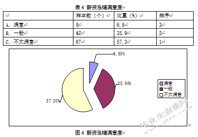 南京行狐电商员工薪酬满意度调研分析