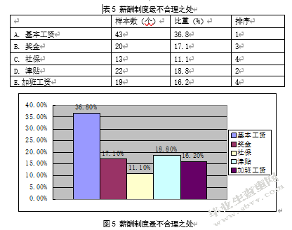 南京行狐电商员工薪酬满意度调研分析