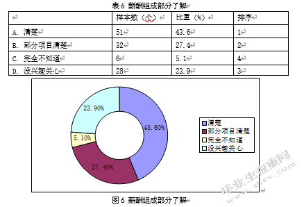 南京行狐电商员工薪酬满意度调研分析