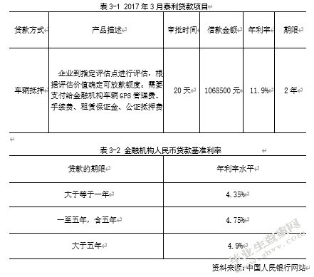 普惠金融下青岛泰利运输有限公司融资问题探析