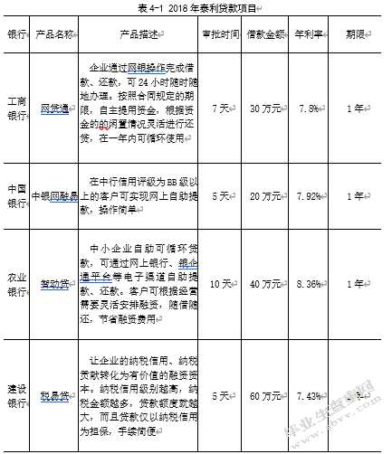 普惠金融下青岛泰利运输有限公司融资问题探析