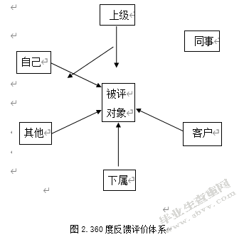人力资源管理绩效评估360度反馈评价法与目标管理考评法在高校教