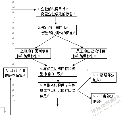 人力资源管理绩效评估360度反馈评价法与目标管理考评法在高校教